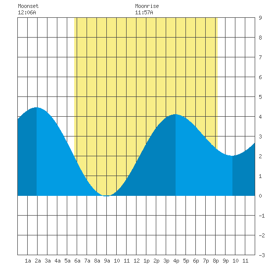Santa Cruz Island tide chart for Saturday, June 20, 2026