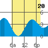 Santa Cruz Island tide chart for Saturday, June 20, 2026