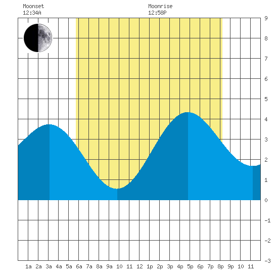 Santa Cruz Island tide chart for Sunday, June 21, 2026