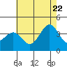 Santa Cruz Island tide chart for Monday, June 22, 2026
