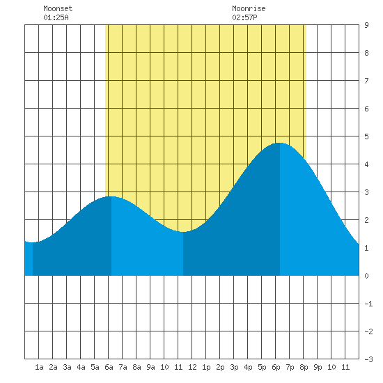 Santa Cruz Island tide chart for Tuesday, June 23, 2026