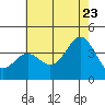 Santa Cruz Island tide chart for Tuesday, June 23, 2026