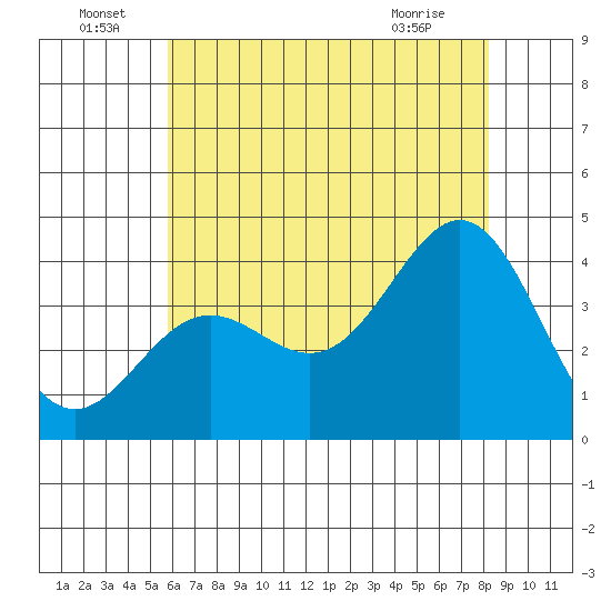 Santa Cruz Island tide chart for Wednesday, June 24, 2026