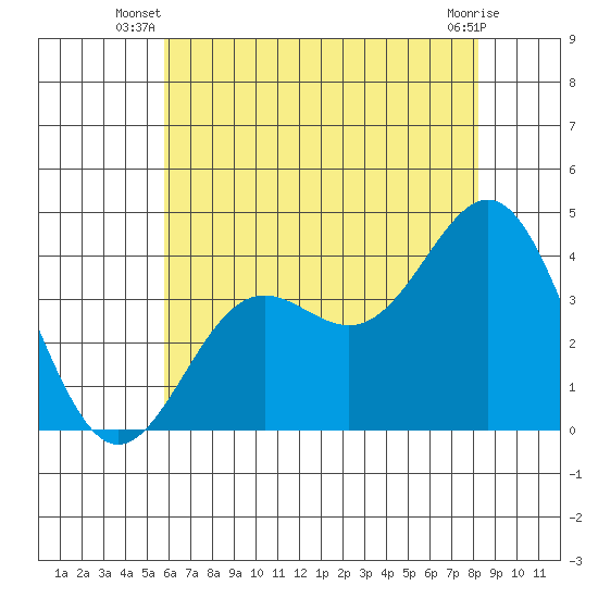Santa Cruz Island tide chart for Saturday, June 27, 2026