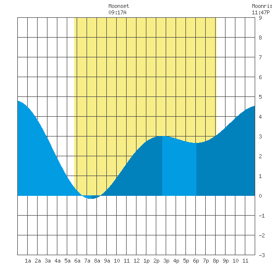 Santa Cruz Island tide chart for Thursday, June 4, 2026