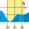 Santa Cruz Island tide chart for Friday, June 5, 2026