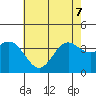 Santa Cruz Island tide chart for Sunday, June 7, 2026