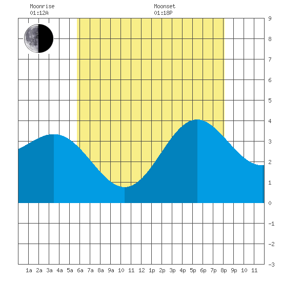 Santa Cruz Island tide chart for Monday, June 8, 2026