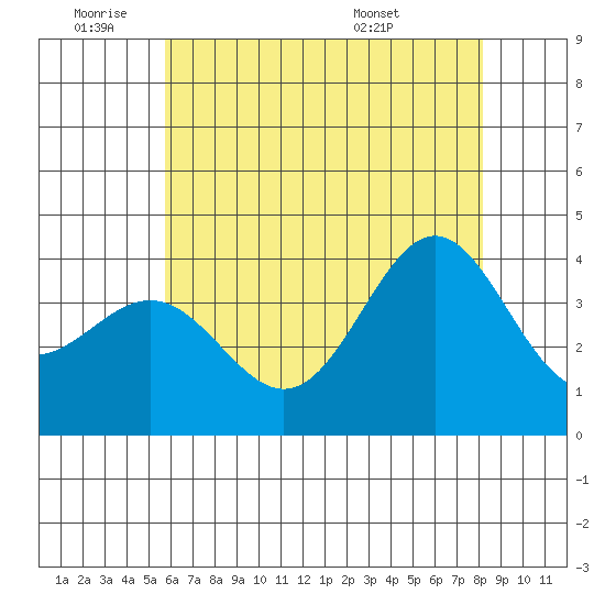 Santa Cruz Island tide chart for Tuesday, June 9, 2026