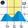 Prisoners Point tide chart for Tuesday, January 12, 2021