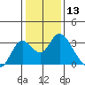 Prisoners Point tide chart for Wednesday, January 13, 2021
