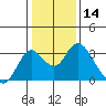 Prisoners Point tide chart for Thursday, January 14, 2021