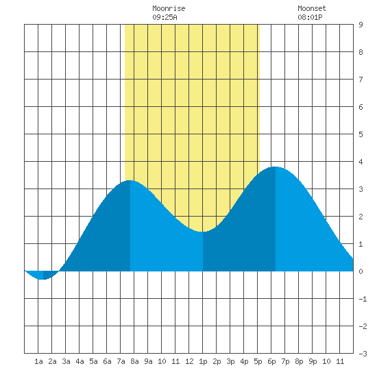 Prisoners Point tide chart for Friday, January 15, 2021