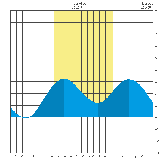 Prisoners Point tide chart for Sunday, January 17, 2021