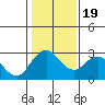 Prisoners Point tide chart for Tuesday, January 19, 2021