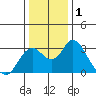 Prisoners Point tide chart for Friday, January 1, 2021