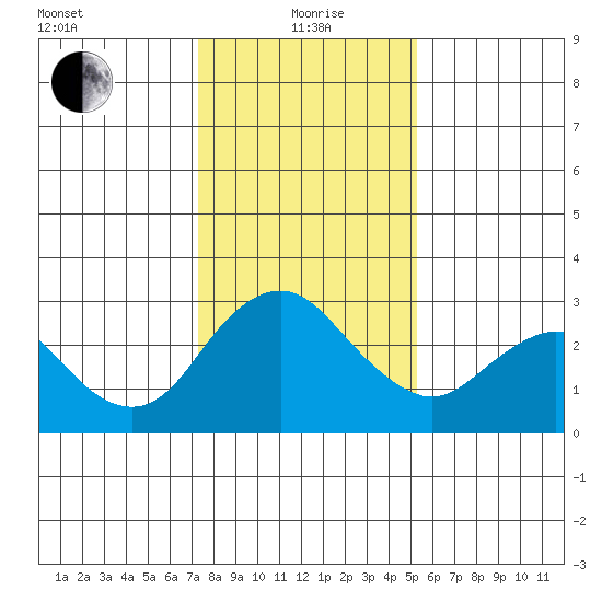 Prisoners Point tide chart for Wednesday, January 20, 2021