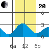 Prisoners Point tide chart for Wednesday, January 20, 2021