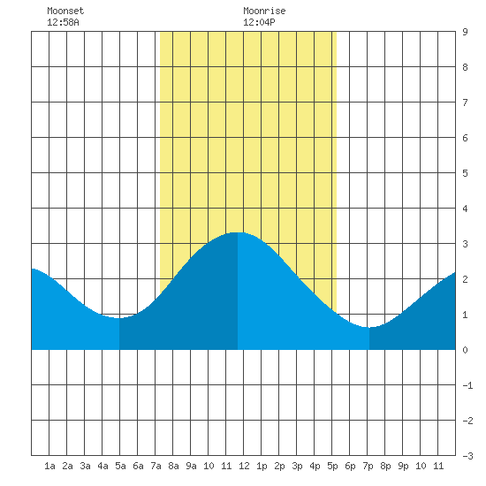 Prisoners Point tide chart for Thursday, January 21, 2021