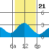 Prisoners Point tide chart for Thursday, January 21, 2021