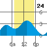 Prisoners Point tide chart for Sunday, January 24, 2021