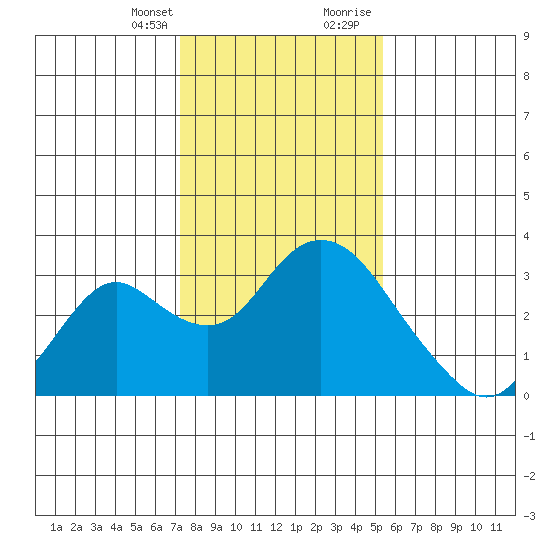 Prisoners Point tide chart for Monday, January 25, 2021