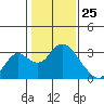 Prisoners Point tide chart for Monday, January 25, 2021