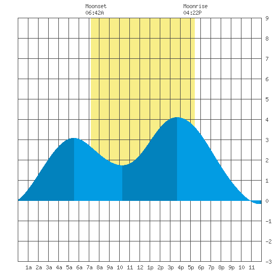 Prisoners Point tide chart for Wednesday, January 27, 2021