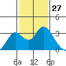 Prisoners Point tide chart for Wednesday, January 27, 2021