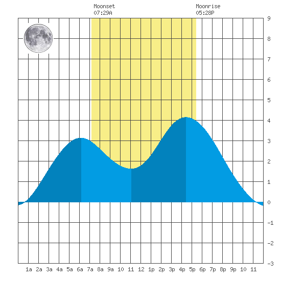 Prisoners Point tide chart for Thursday, January 28, 2021