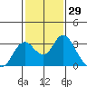 Prisoners Point tide chart for Friday, January 29, 2021