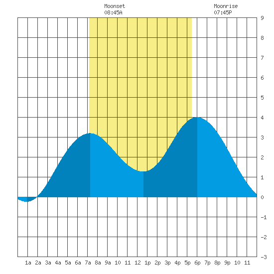 Prisoners Point tide chart for Saturday, January 30, 2021