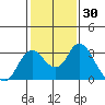 Prisoners Point tide chart for Saturday, January 30, 2021