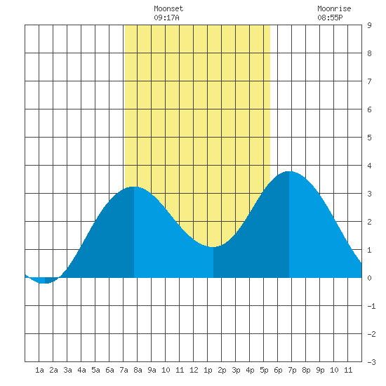 Prisoners Point tide chart for Sunday, January 31, 2021