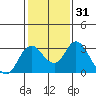 Prisoners Point tide chart for Sunday, January 31, 2021