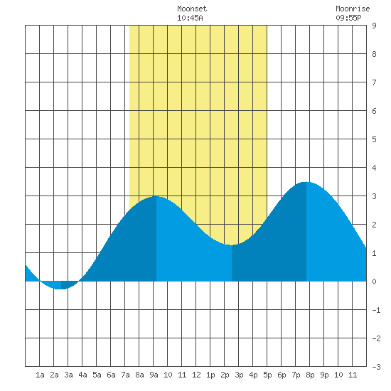 Prisoners Point tide chart for Sunday, January 3, 2021