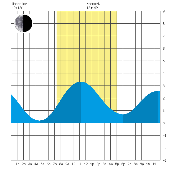 Prisoners Point tide chart for Wednesday, January 6, 2021