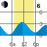 Prisoners Point tide chart for Wednesday, January 6, 2021