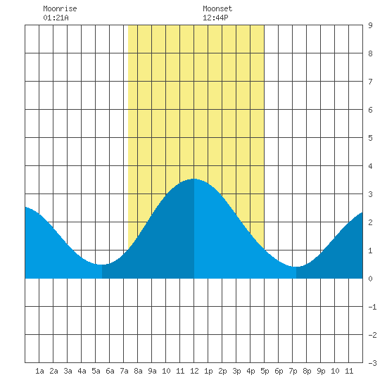 Prisoners Point tide chart for Thursday, January 7, 2021
