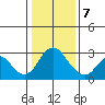 Prisoners Point tide chart for Thursday, January 7, 2021