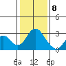Prisoners Point tide chart for Friday, January 8, 2021