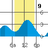 Prisoners Point tide chart for Saturday, January 9, 2021
