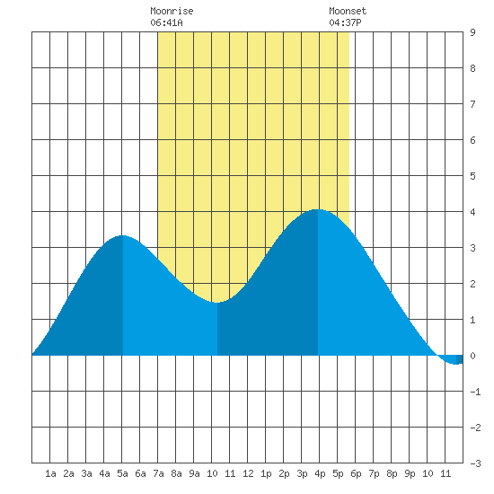 Prisoners Point tide chart for Wednesday, February 10, 2021