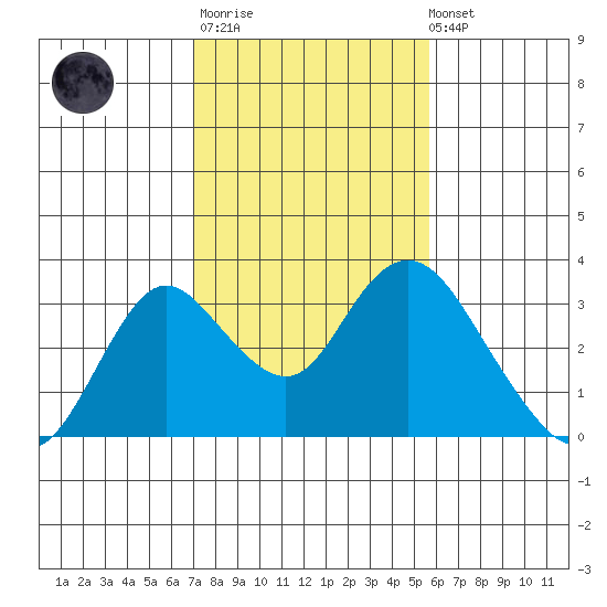 Prisoners Point tide chart for Thursday, February 11, 2021