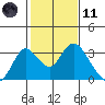 Prisoners Point tide chart for Thursday, February 11, 2021