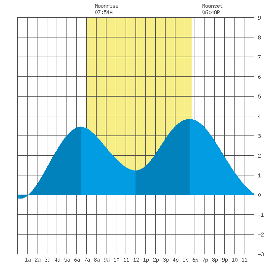 Prisoners Point tide chart for Friday, February 12, 2021
