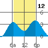 Prisoners Point tide chart for Friday, February 12, 2021
