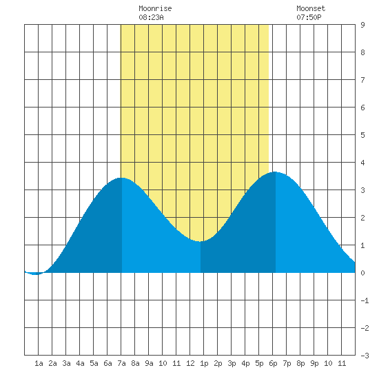 Prisoners Point tide chart for Saturday, February 13, 2021