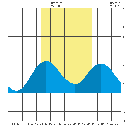 Prisoners Point tide chart for Monday, February 15, 2021