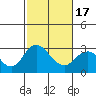 Prisoners Point tide chart for Wednesday, February 17, 2021